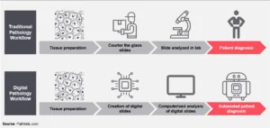 Traditional VS digital pathology workflow