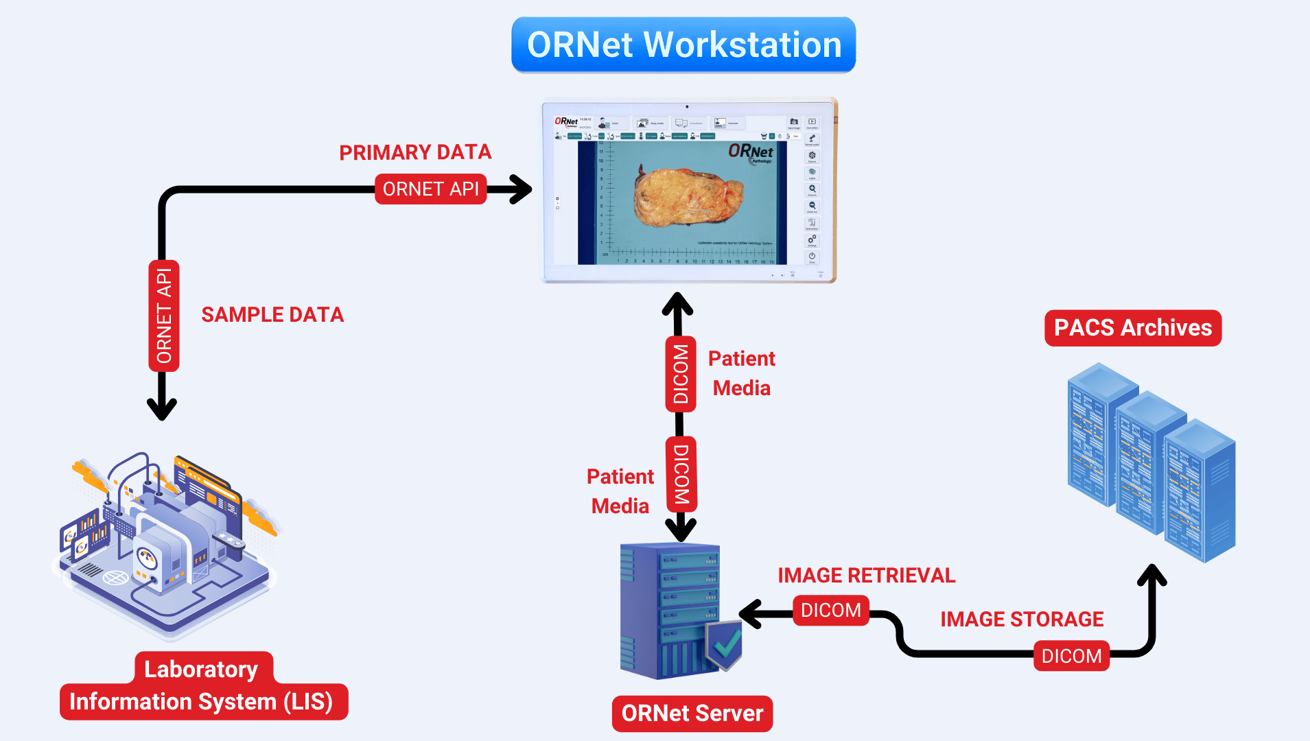 ORNet Pathology Integrated with LIS, PACS, HIS for seamless transfer of information and media files